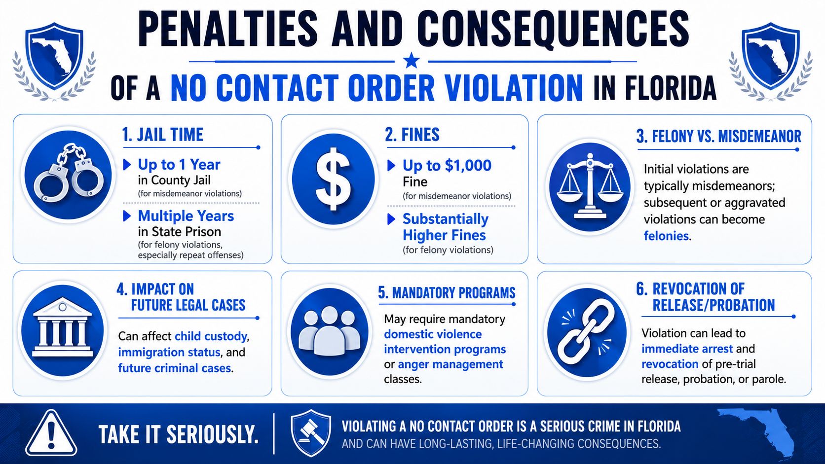 An infographic detailing the various legal penalties and consequences for violating a no contact order in Florida.