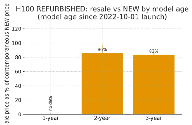 H100 Resale