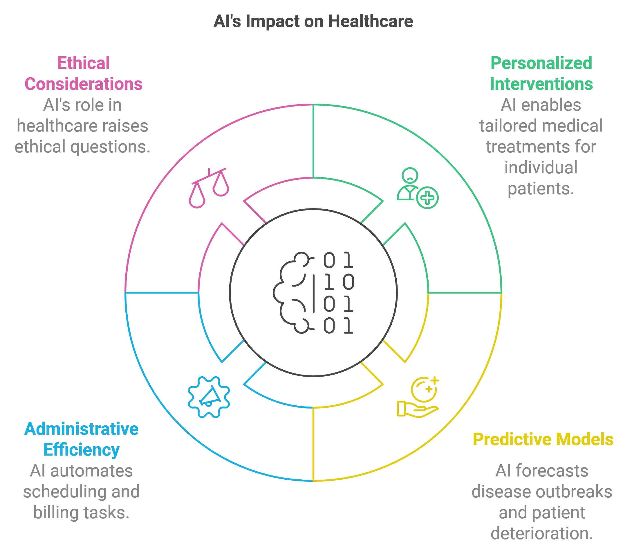 a diagram about AI's impact on healthcare