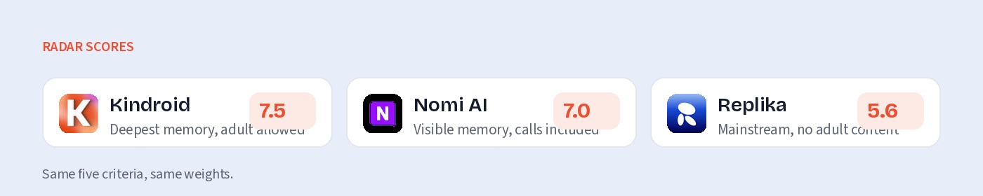 Radar scores: Kindroid 7.5, Nomi 7.0, Replika 5.6