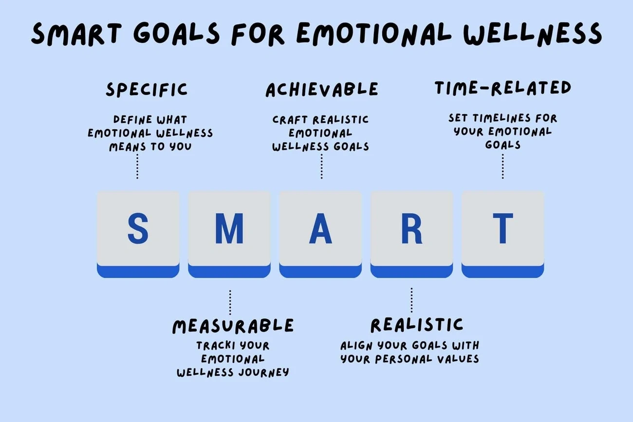Diagram explaining SMART goals for emotional wellness: Specific, Measurable, Achievable, Realistic, and Time-related steps.