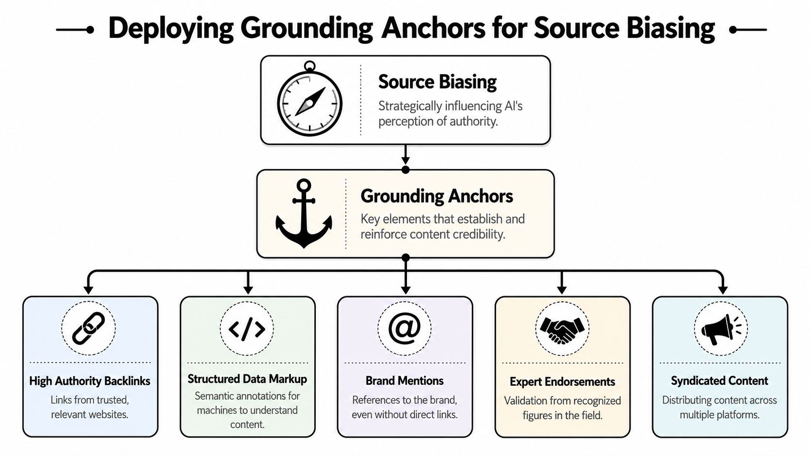 A diagram illustrating strategies for grounding anchors to influence AI perception of authority through source biasing.