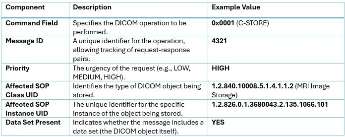 DICOM Command Set Parameter