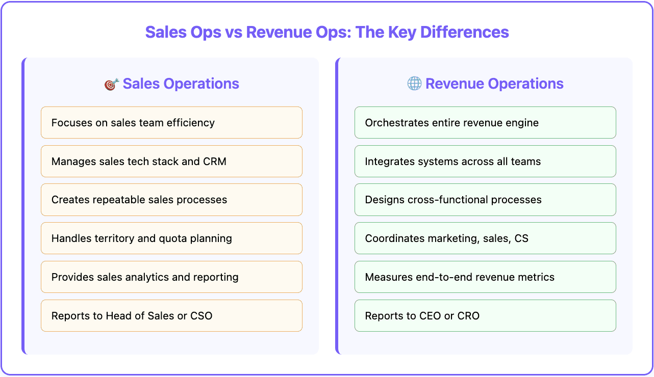 Sales Ops vs Rev Ops