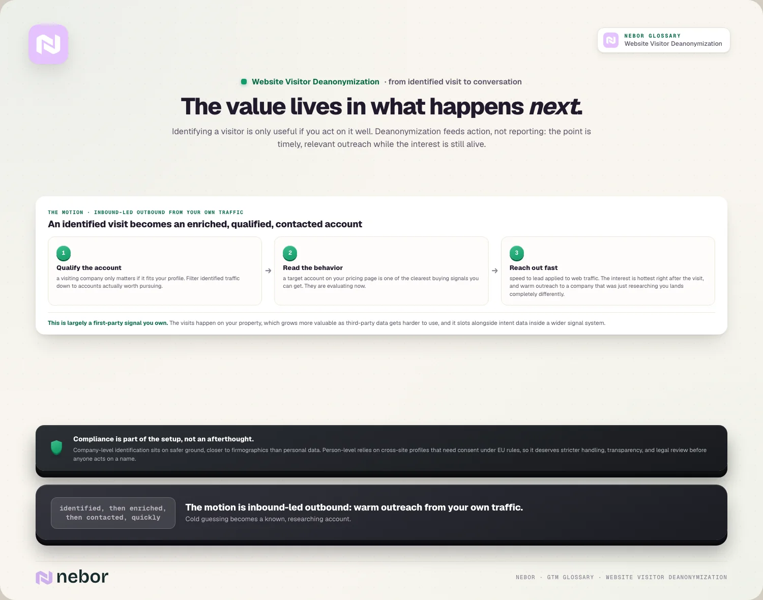 Drie stappen nadat een bezoek is geïdentificeerd, het account kwalificeren, de bekeken pagina's lezen en snel contact opnemen, ter illustratie van wat er gebeurt na website visitor deanonymization