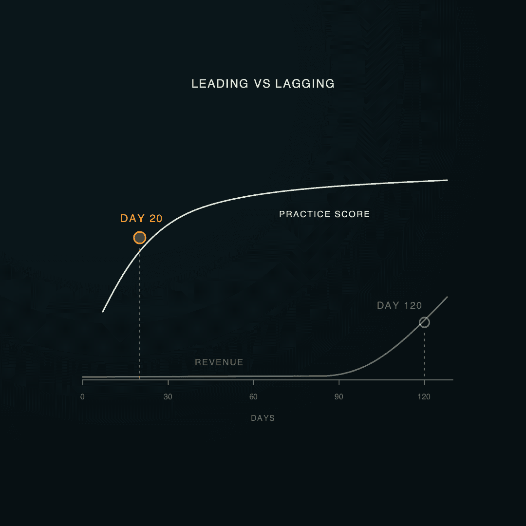 Practice score rises by day 20 while revenue stays flat until around day 120