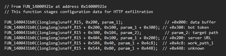 Codeschnipsel mit detaillierten Funktionsstufen und Konfigurationsdaten für die HTTP-Exfiltration, einschließlich Parametern für Datenpuffer, Bot-Token, Zielpfad, Server-URL und zusätzliche unbekannte Parameter.