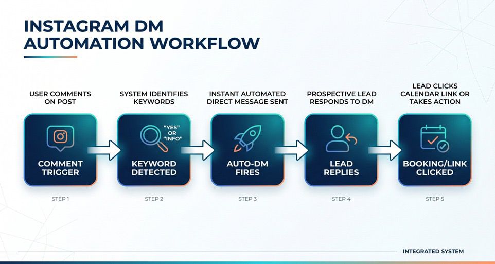 Instagram DM automation workflow showing comment keyword trigger leading to first auto-DM message and booking