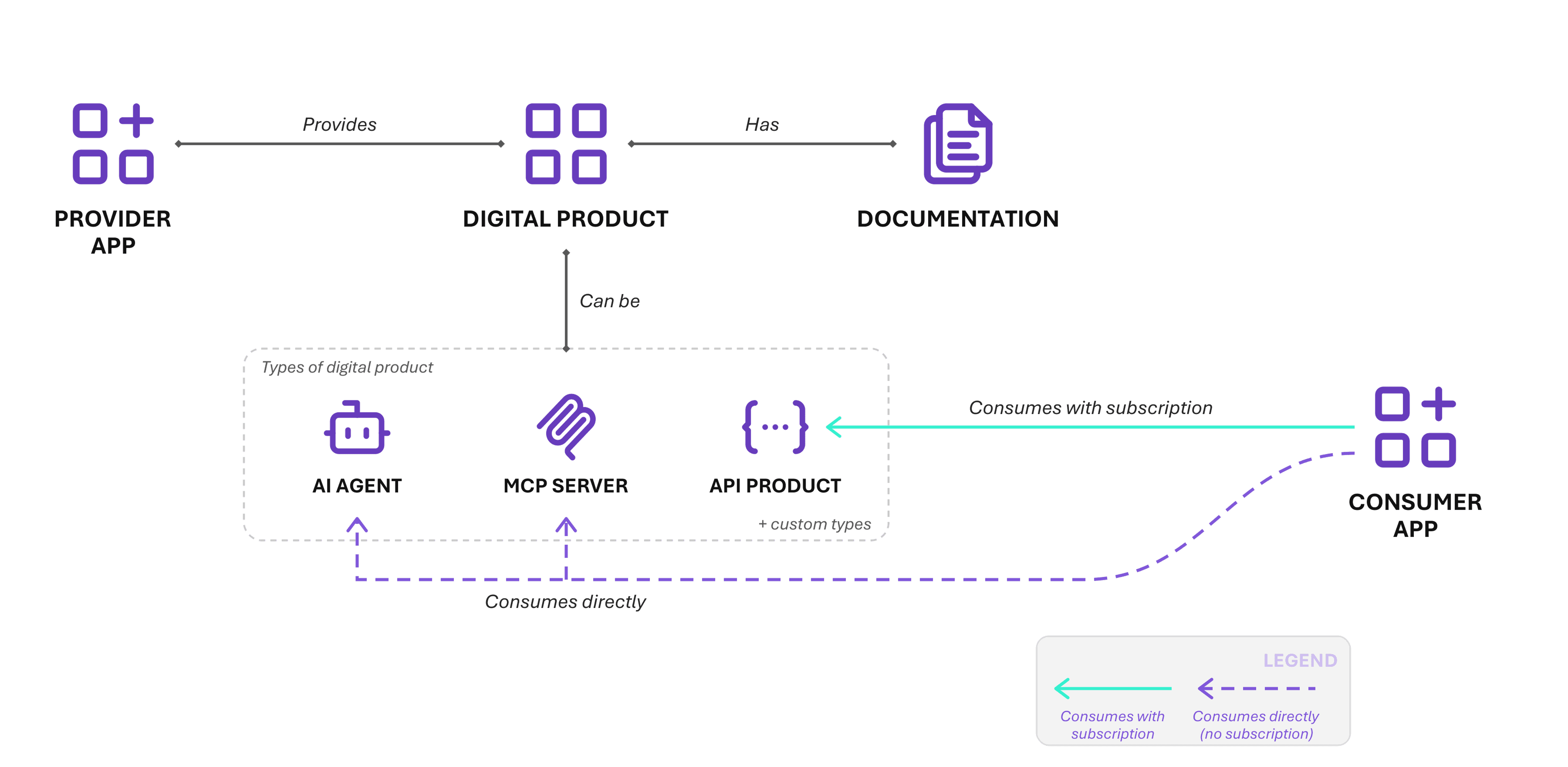 Diagram: a provider app provides a digital product with documentation, while consumer apps consume AI agents, MCP servers and API products