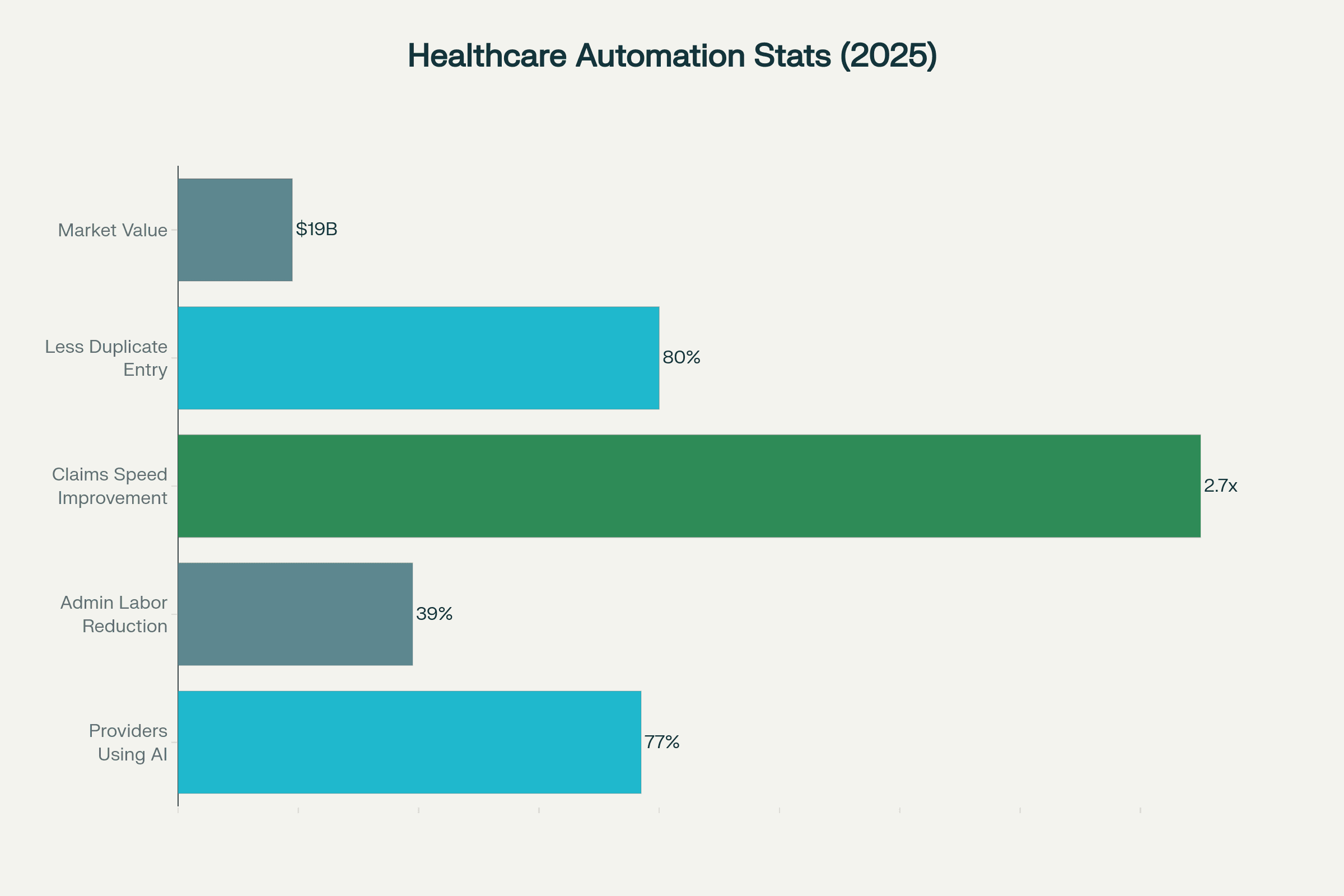2025 AI Healthcare Workflow Automation: Adoption & Impact Stats