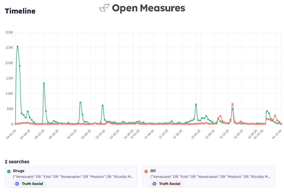 Line chart tracking daily Truth Social post volume mentioning Venezuela or Nicolás Maduro alongside narcotics trafficking or oil-related keywords from September 2025 through January 2026, with the x-axis showing dates and the y-axis displaying post counts.