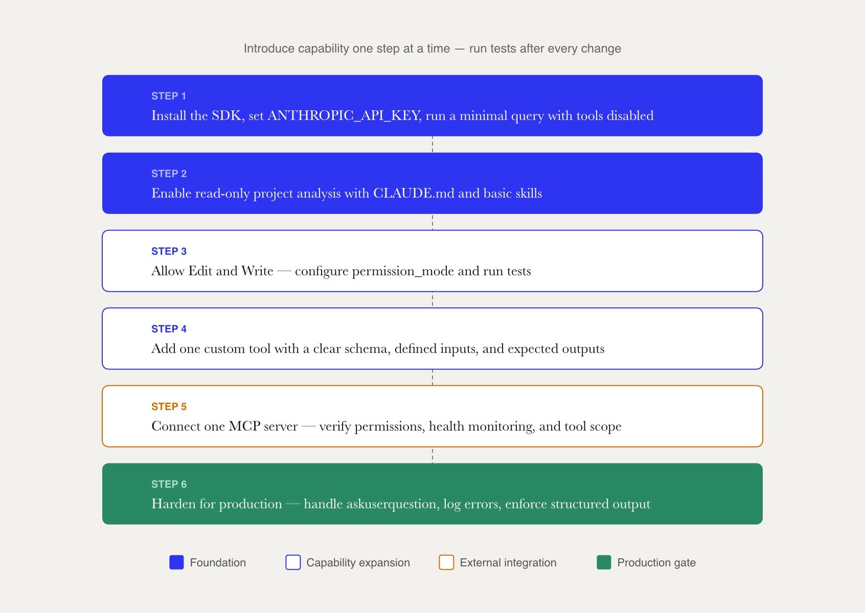 Six-step vertical flow. Steps 1–2 are cobalt-filled, marking the foundation: install and read-only access. Steps 3–4 are white with cobalt borders, covering capability expansion. Step 5 is white with an amber border, flagging the external integration risk of connecting MCP servers. Step 6 is emerald, the production hardening gate.
