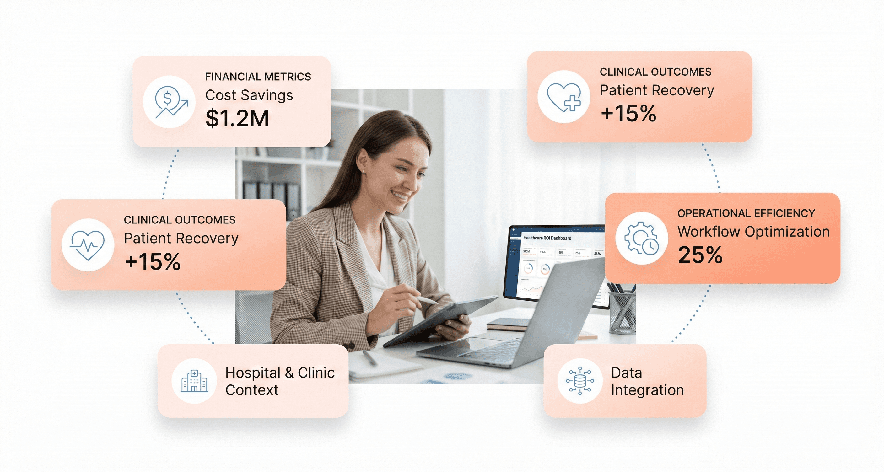 Healthcare software ROI dimensions with financial, clinical outcomes, and operational efficiency dashboards on floating UI cards