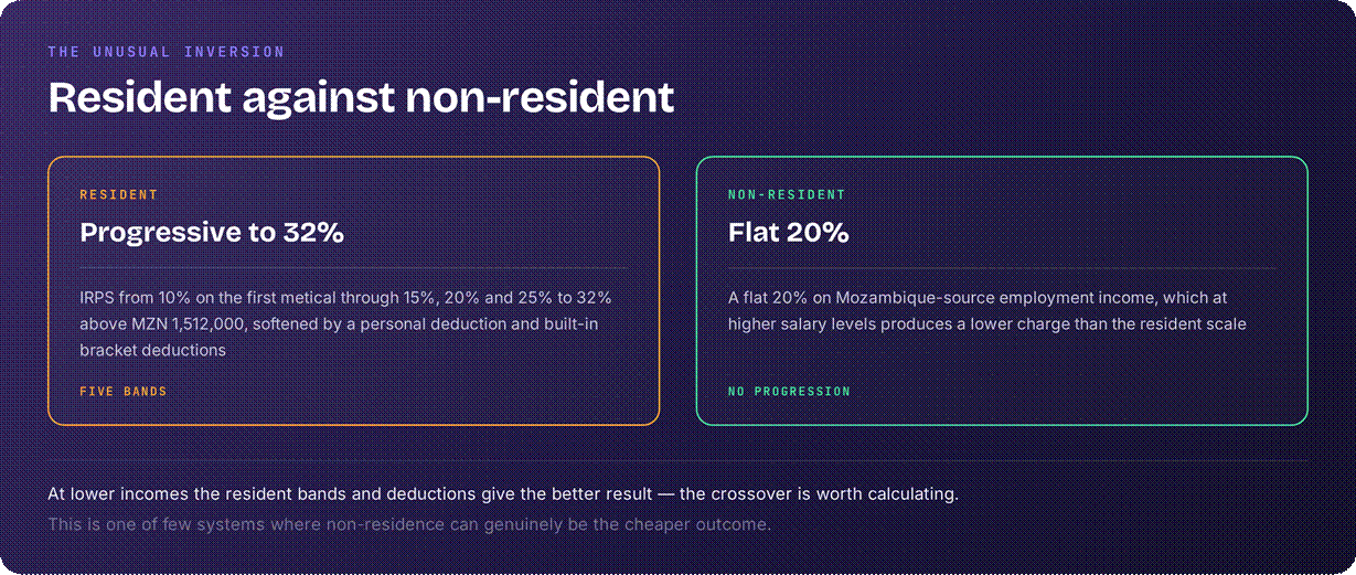 Mozambique resident v non-resident taxation