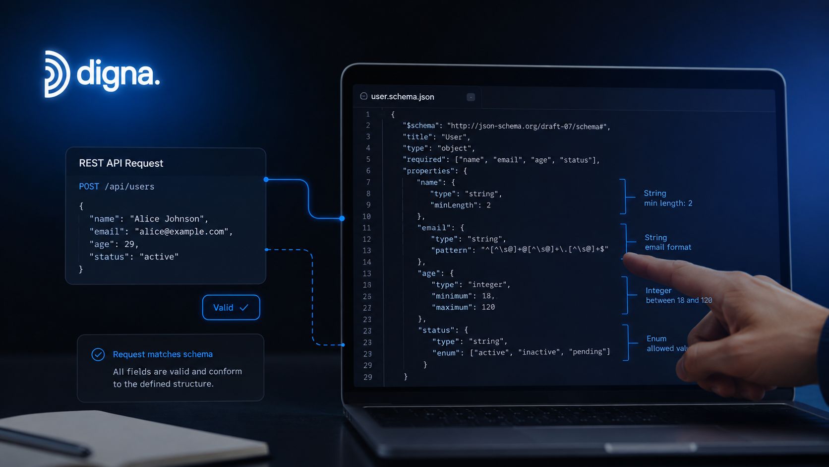 A digital illustration showing a REST API request being validated against a JSON schema on a laptop screen.