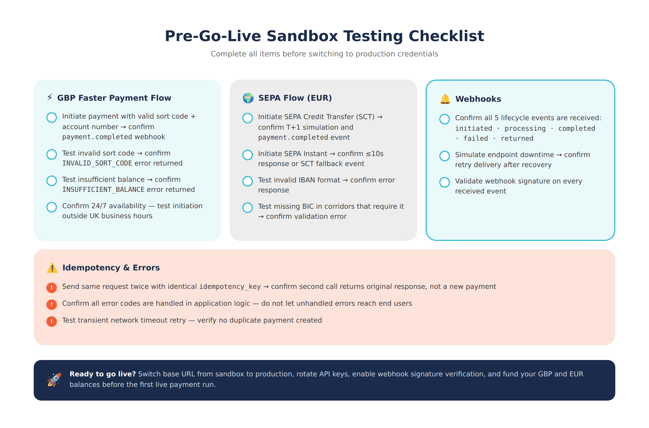 Pre-Go-Live Testing Checklist