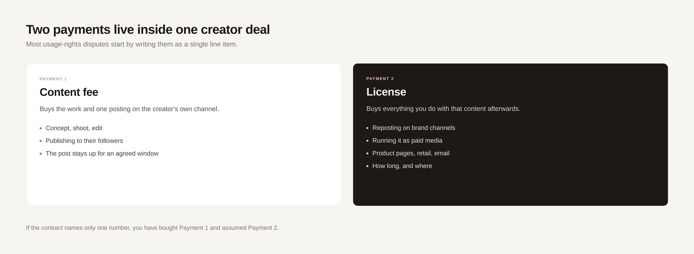 Diagram showing that a creator deal contains two separate payments, the content fee and the license