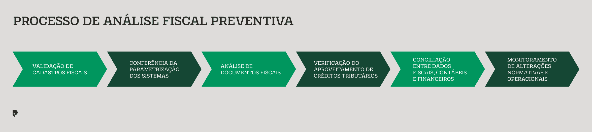 Imagem com fluxo de etapas da análise fiscal preventiva.