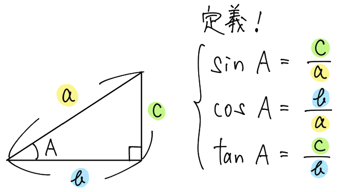 三角比sin, cos, tanの定義