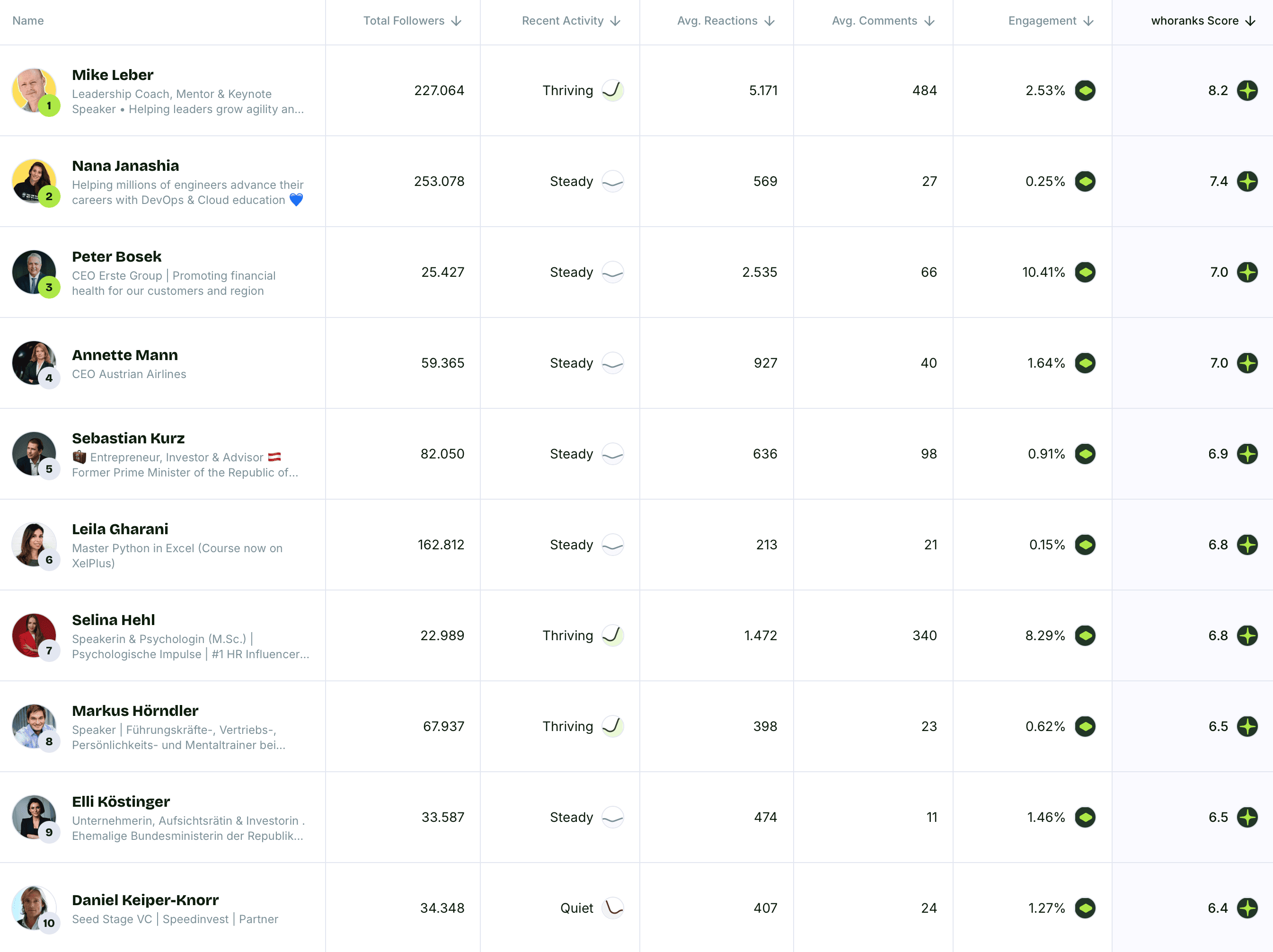 Top 10 Personal Brands Austria January 2026