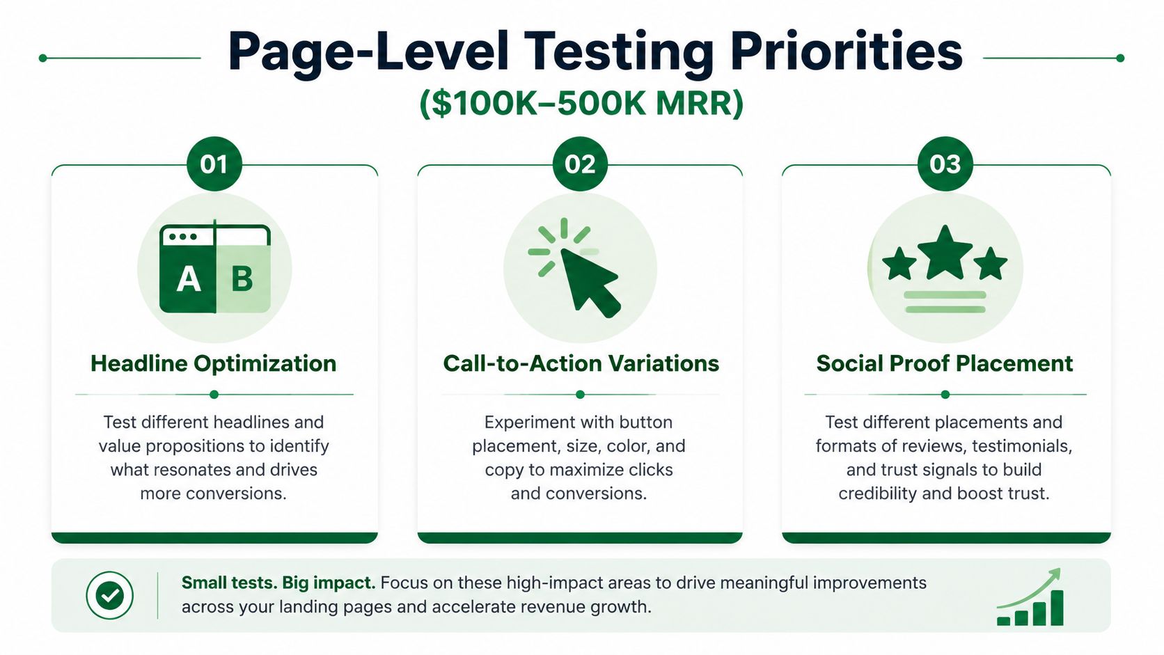An infographic detailing three key priorities for landing page testing to improve conversion rates for businesses.