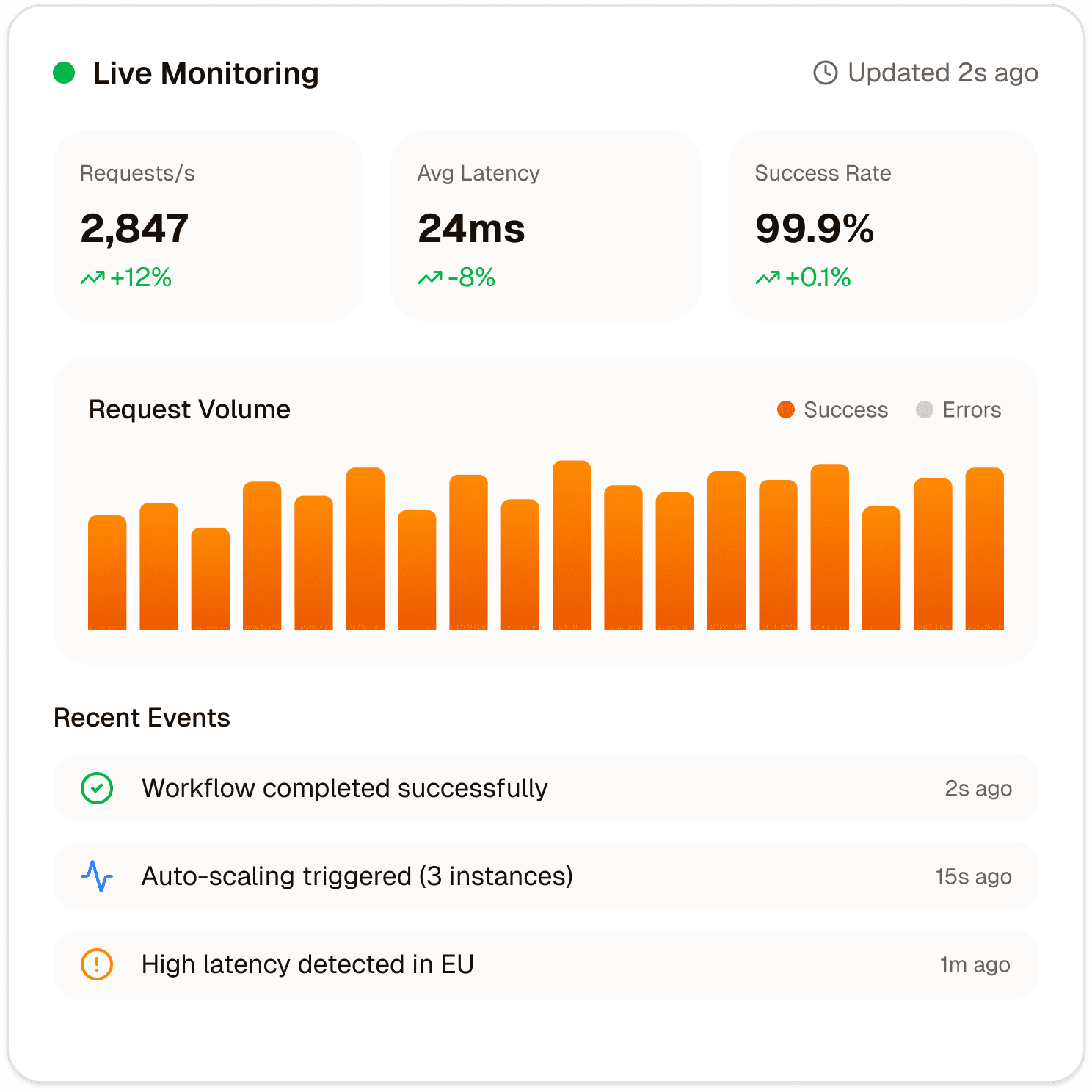 Real Time Monitoring