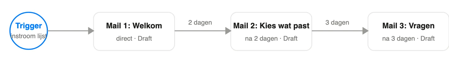 Schema: De oefenflow: één trigger, drie mails, twee wachttijden. Alles blijft Draft tot jij anders beslist.