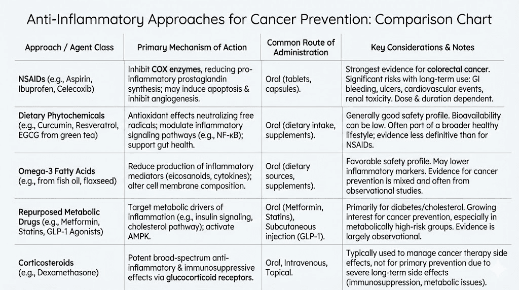 Comparison of KPV peptide to other anti-inflammatory cancer prevention approaches