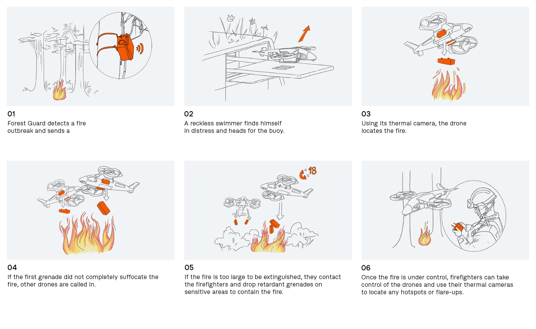 Storyboard illustrating the complete operational workflow of the firefighting drone, from initial fire detection and autonomous response to collaborative action with firefighters.