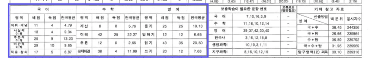 모의고사 성적표, 모의고사 해설지, 표준점수