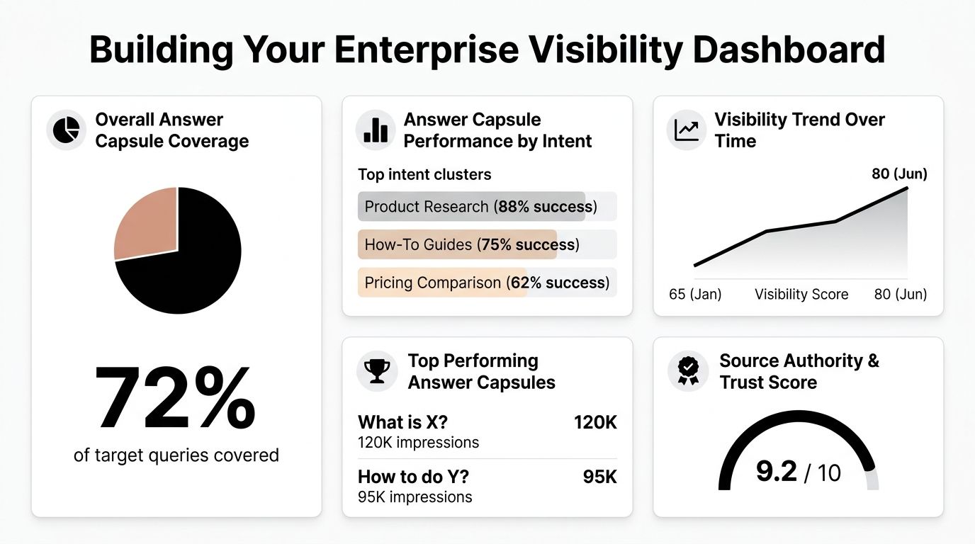 A dashboard showing enterprise visibility metrics, including coverage, intent performance, trending scores, and source authority.