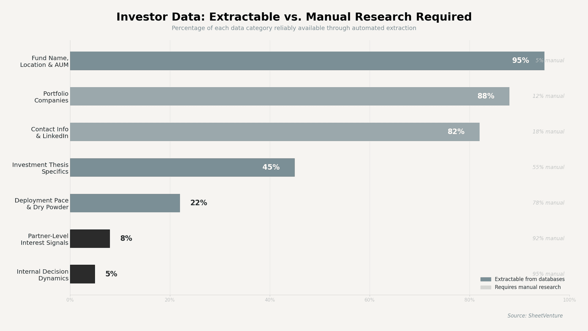 Data catagory reliably avaiilable through automayed extraction