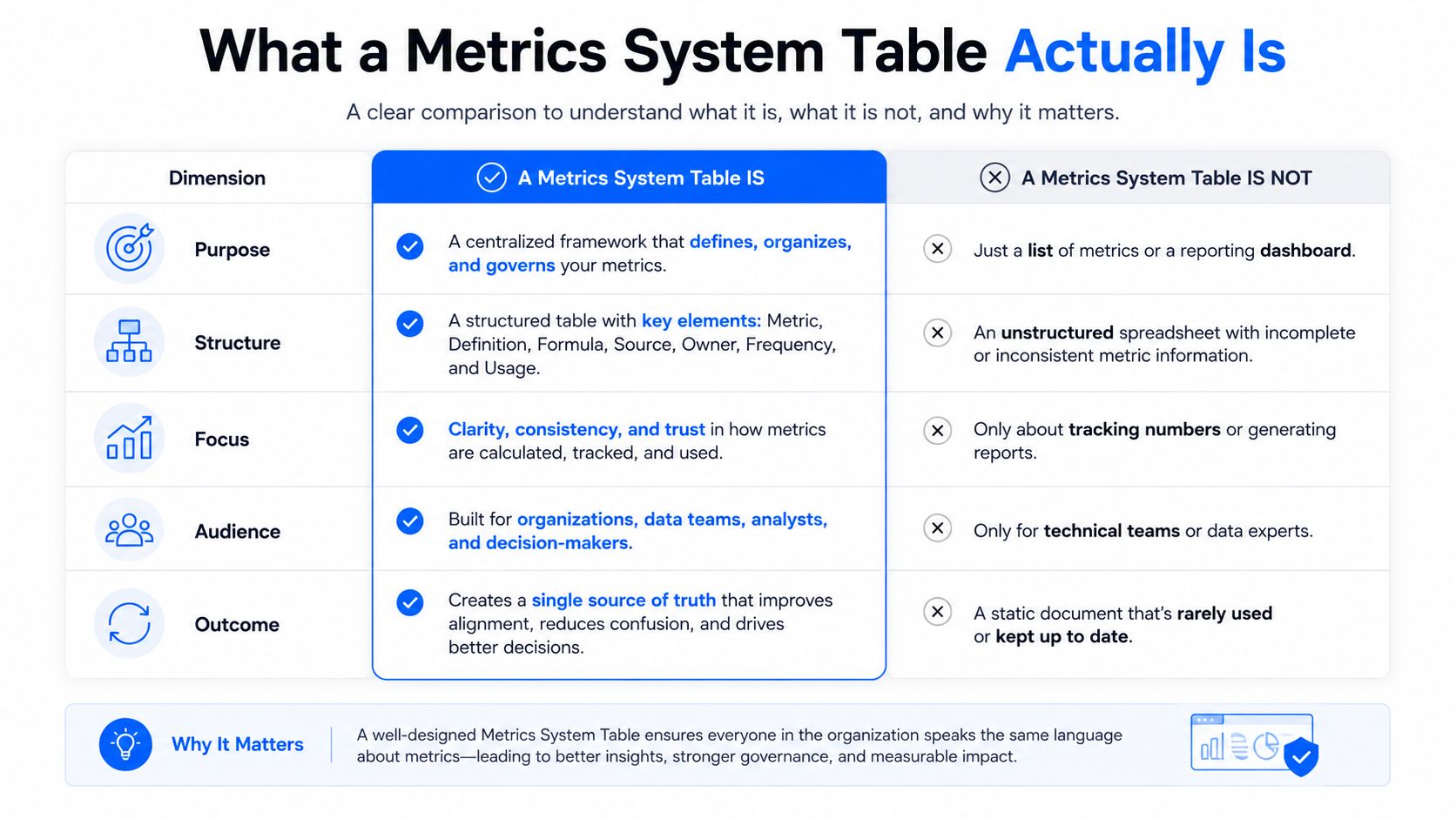 A comparison chart explaining what a metrics system table is versus what it is not for data teams.