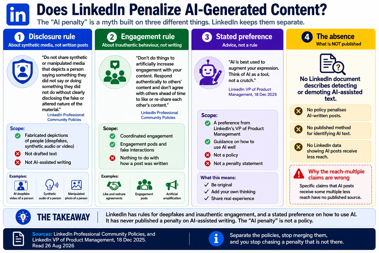 The supposed LinkedIn AI penalty merges three separate things. A disclosure rule covering synthetic media that depicts a person saying or doing something they did not, which is about fabricated depictions of people rather than drafted text. An engagement rule against artificially increasing engagement, which is about coordinated behavior rather than how a post was written. And a stated preference from LinkedIn's VP of Product Management that AI is best used to augment your expression. No LinkedIn document describes detecting or demoting AI-assisted text.