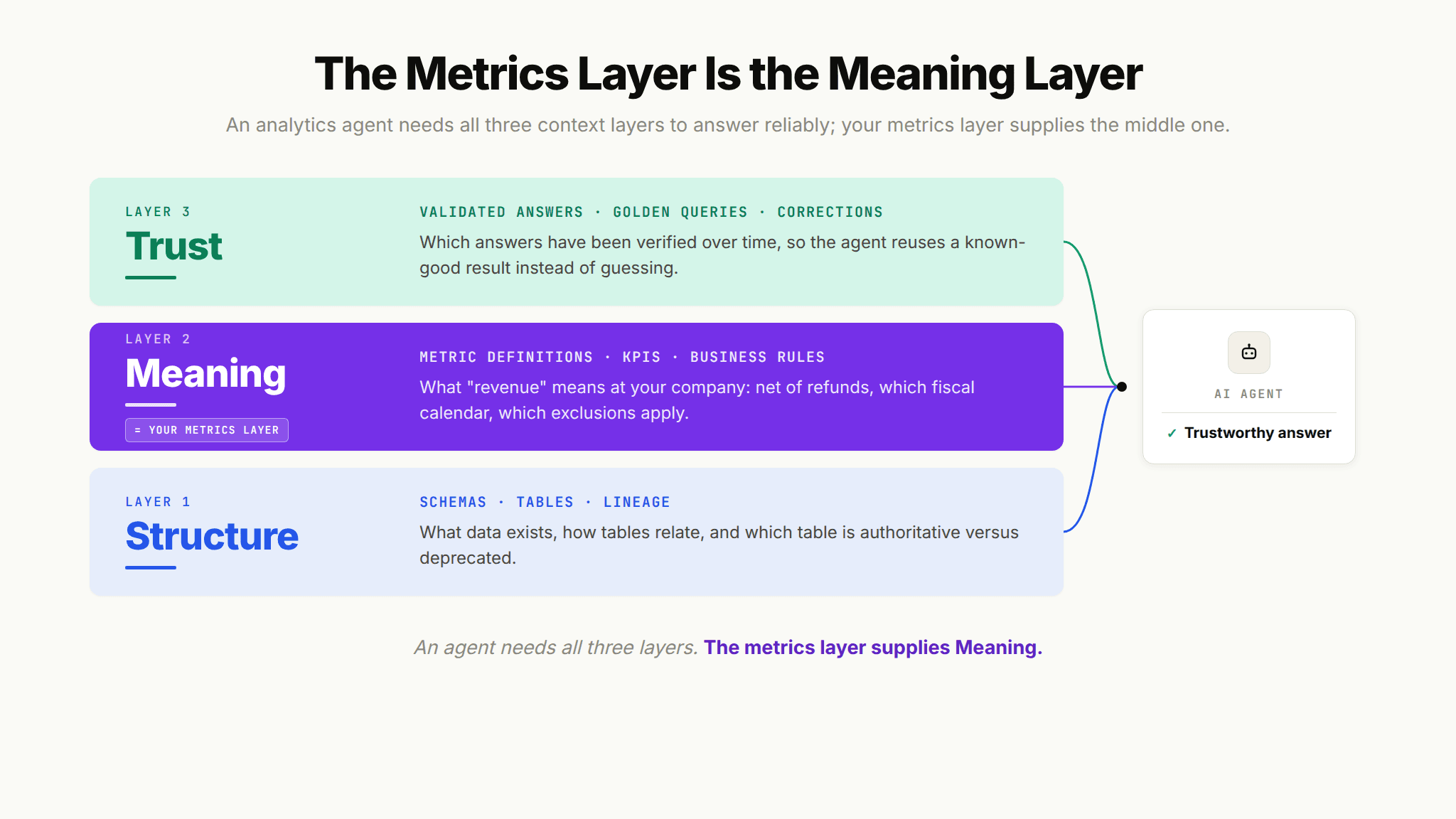 Three-layer context architecture diagram showing the metrics layer as the Meaning layer between Structure and Trust for analytics agents.
