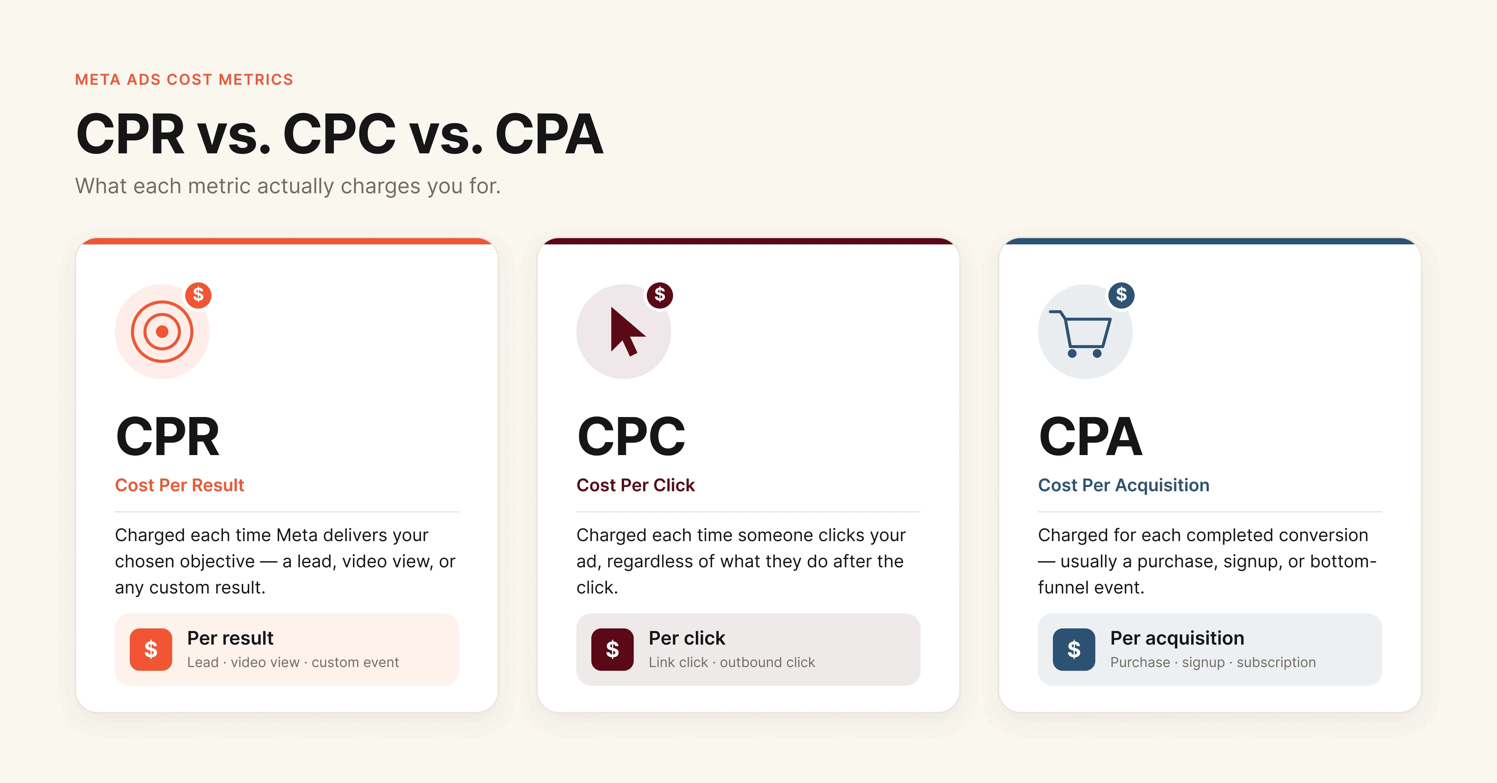 Comparison diagram showing differences between CPR cost per result CPC cost per click and CPA cost per acquisition in Meta Ads