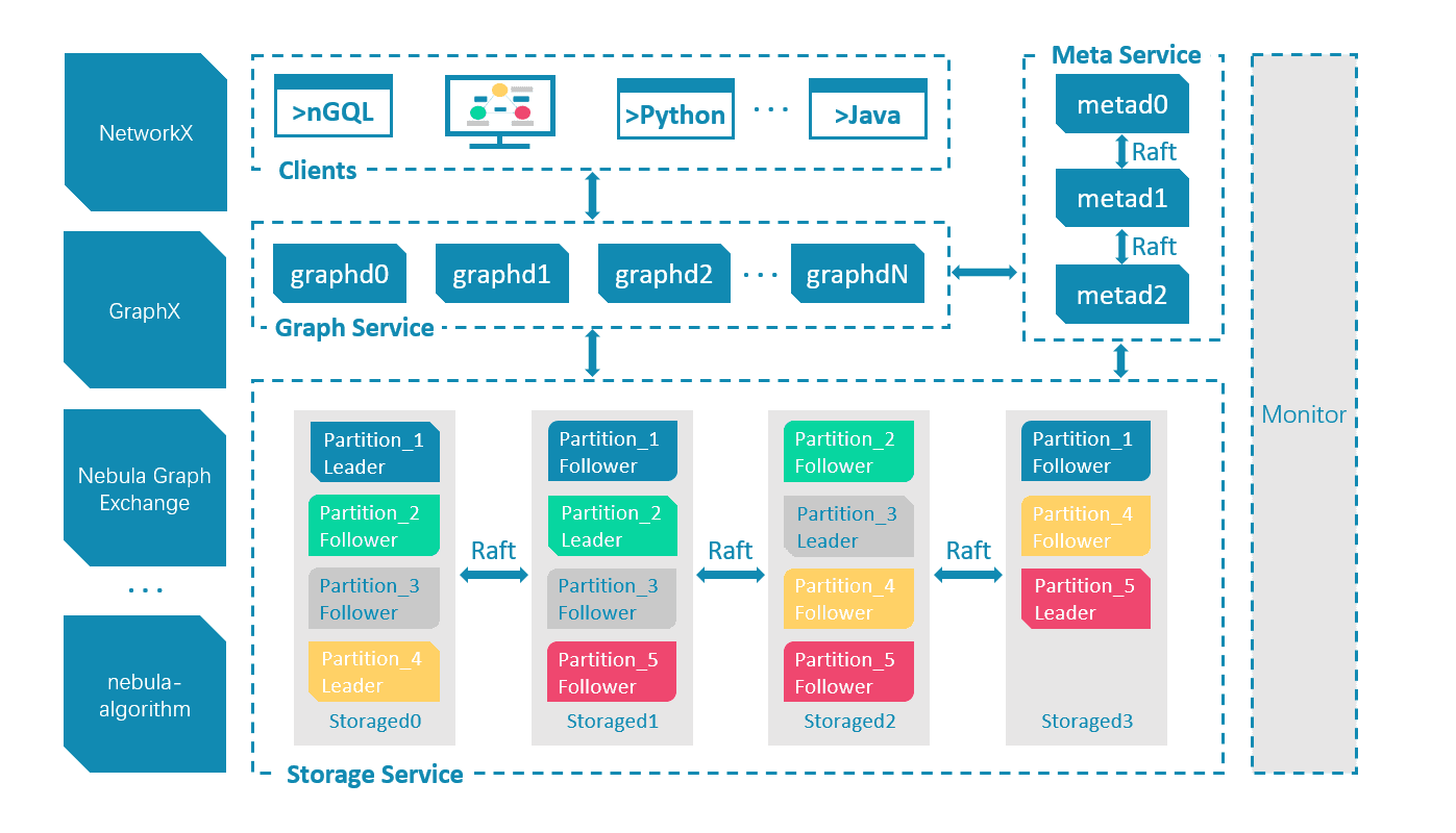 Architecture of NebulaGraph