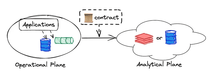 Data contract as an agreement between an operational plane, as a data producer, and an analytical plane, as the consumer.