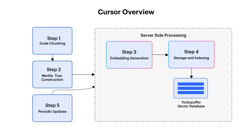 Cursor: The Next-Gen AI-Powered IDE