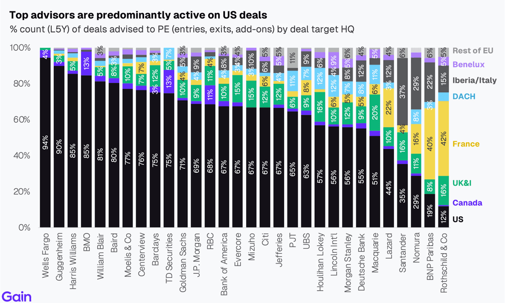 Two pie charts compare US investor dominance. Left chart: 85% US, 8% Europe, 4% Canada by EV managed. Right chart: 79% US, 11% Europe, 6% Canada by count.
