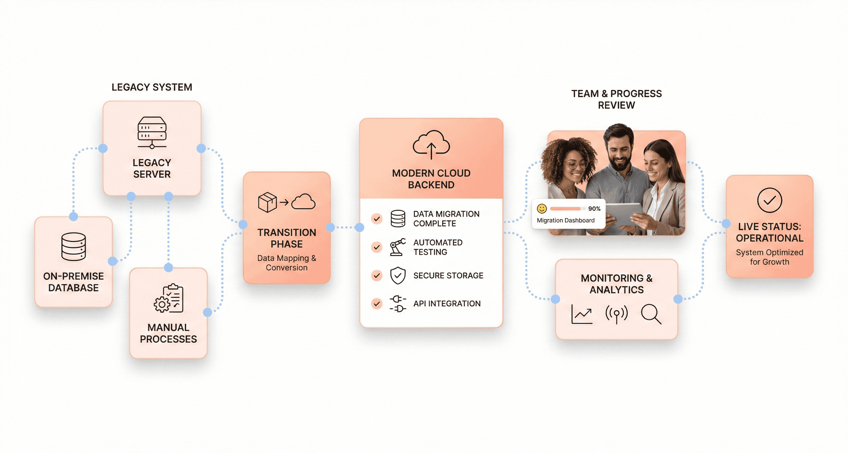 Legacy systems transitioning into modern cloud backend with migration checkpoints, monitoring icons, and team reviewing progress.