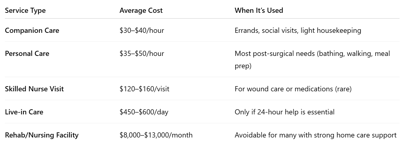 Average Home Care Costs After Knee Surgery in Kirkland, WA
