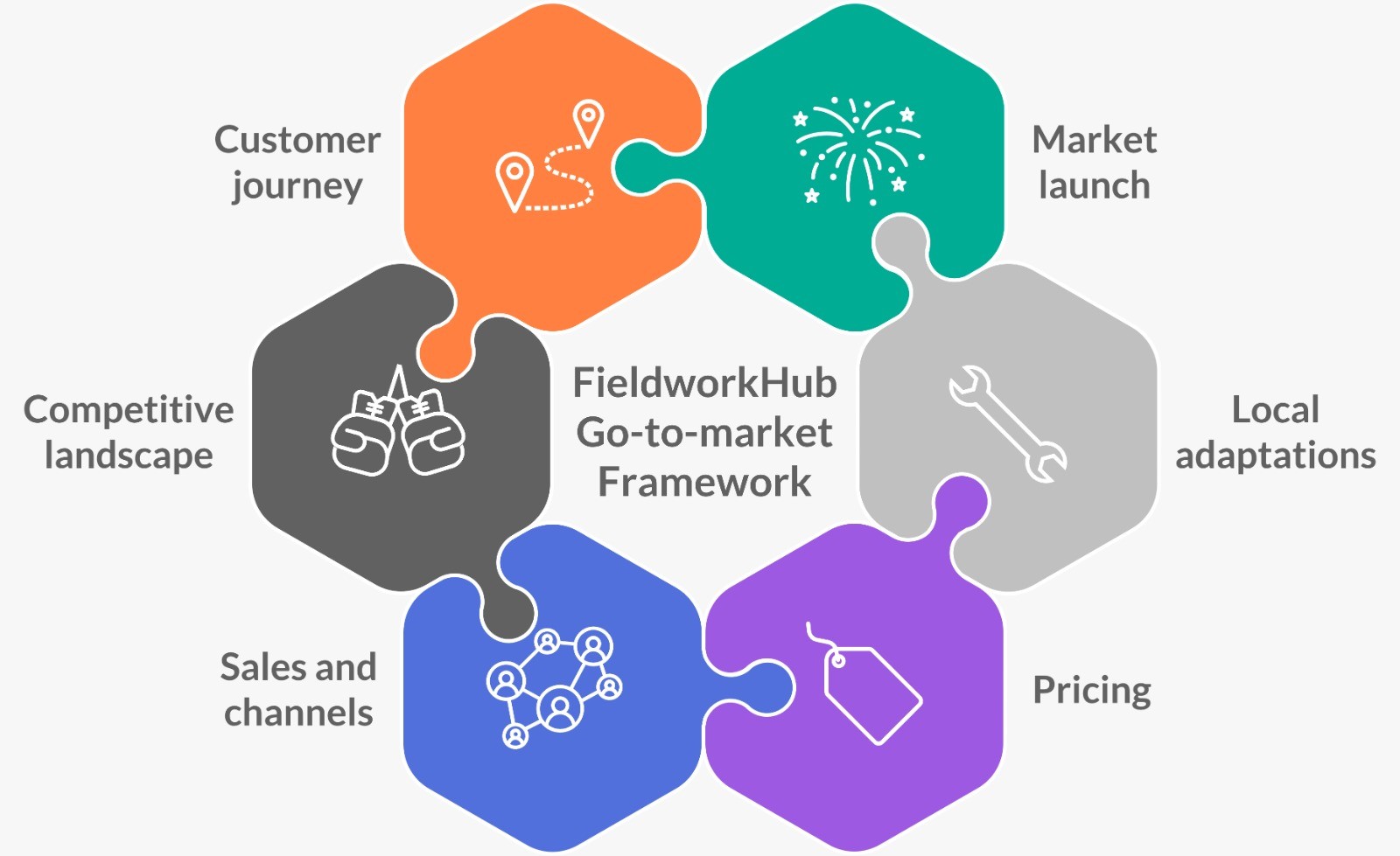 go to market strategy framework