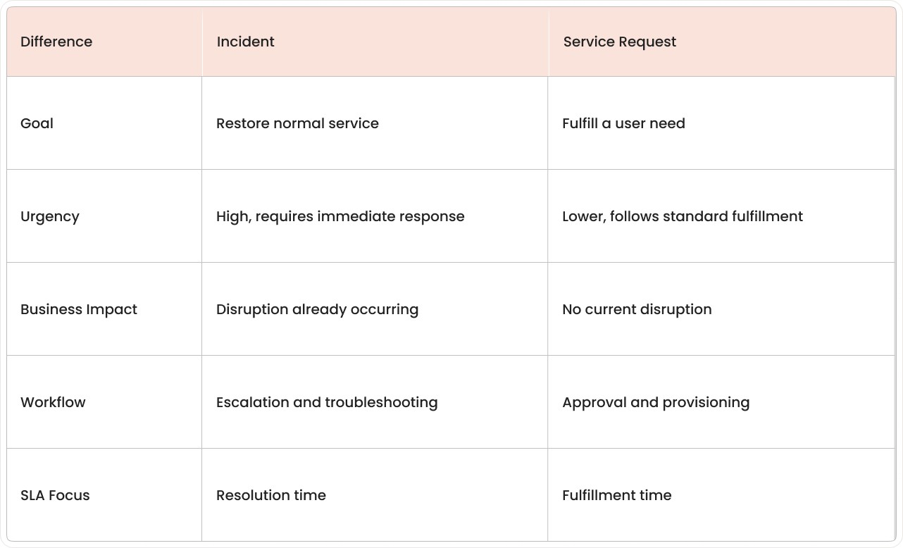 Comparison table showing five critical differences between incidents and service requests in ITSM: goal (restore service vs fulfill need), urgency (high vs lower), business impact (disruption occurring vs no disruption), workflow (escalation vs approval), and SLA focus (resolution time vs fulfillment time).