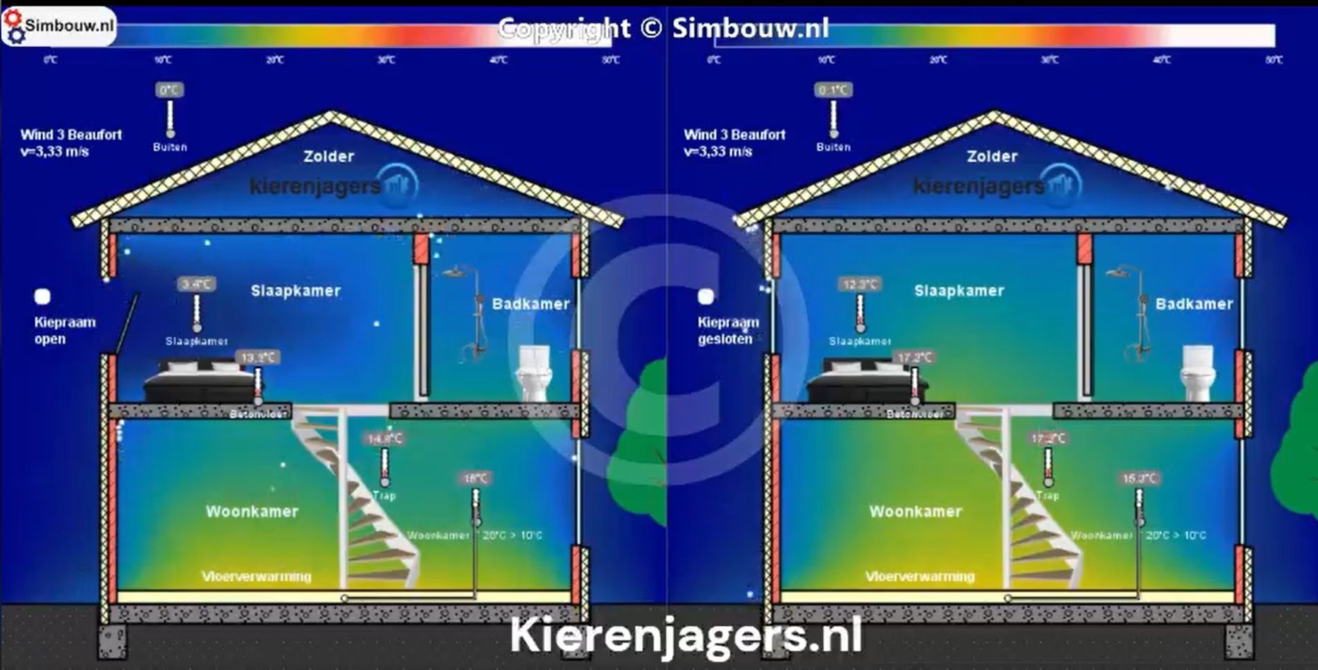 Effecten openstaand slaapkamerraam