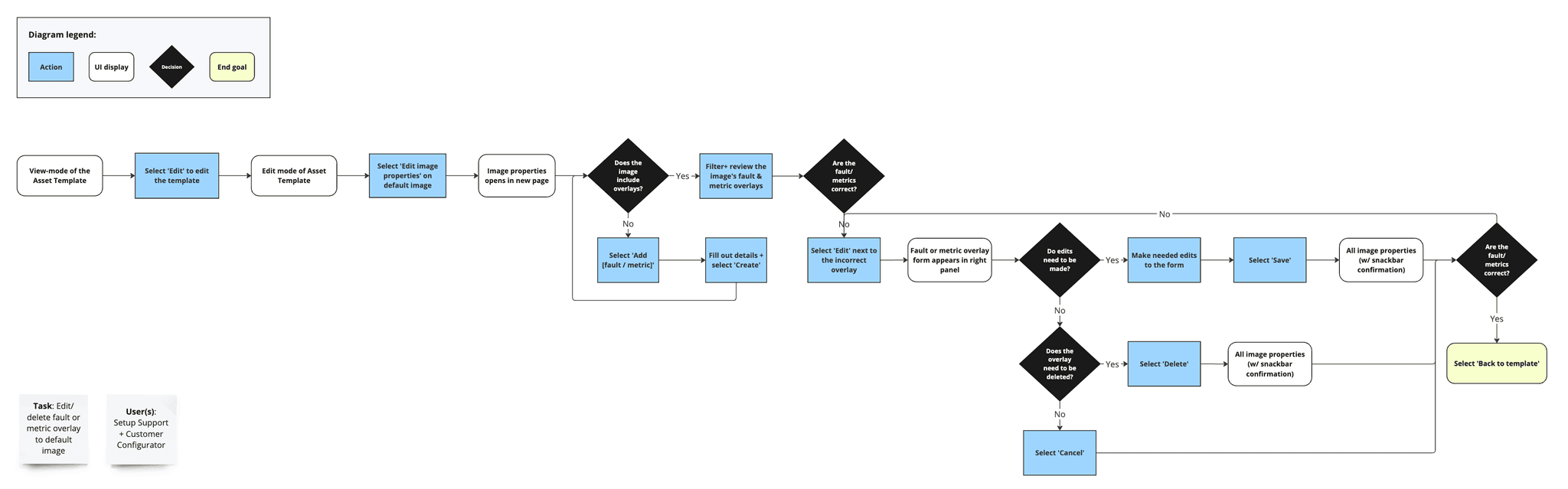 Task flow diagram for managing overlays for a template image