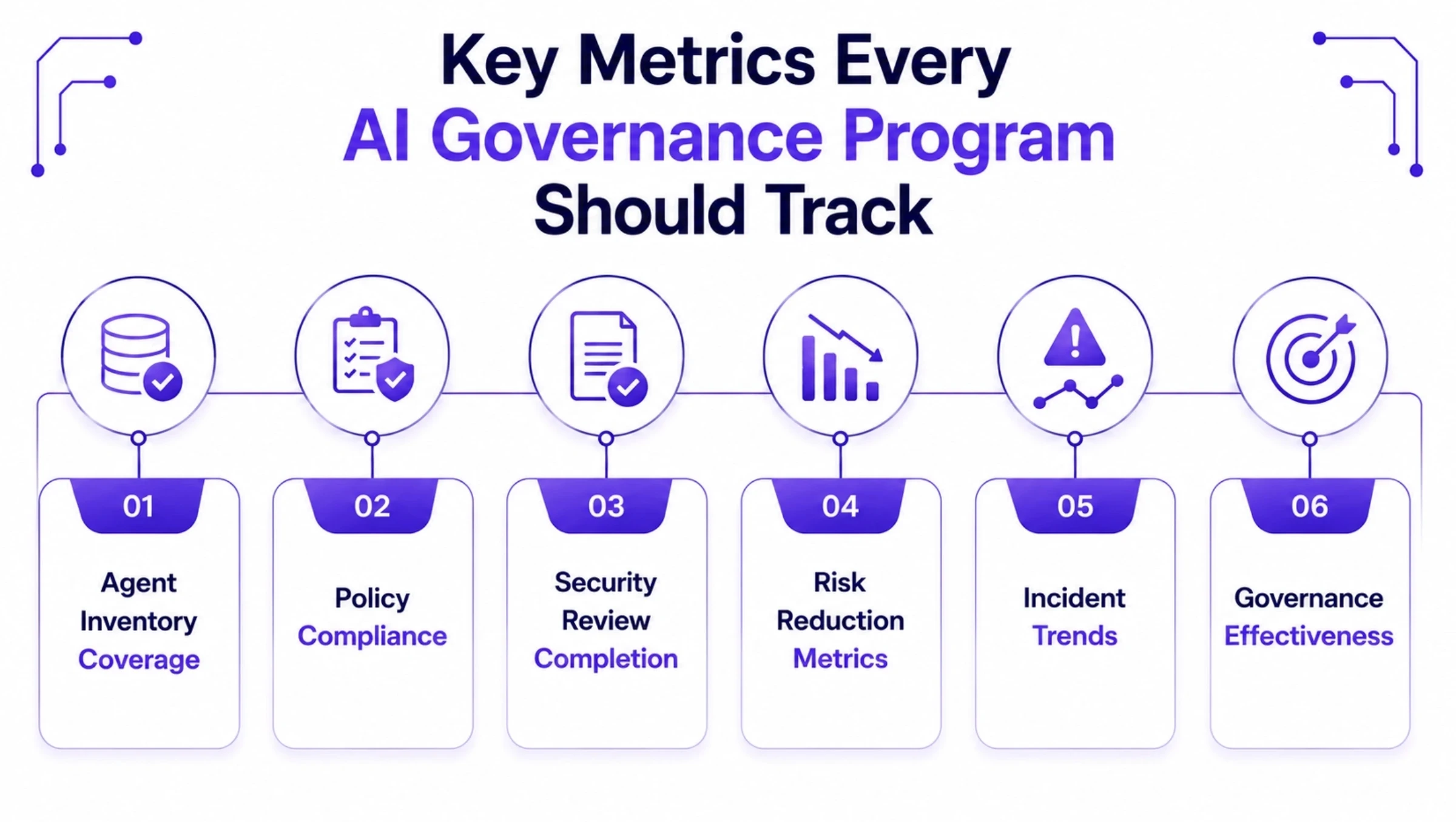 Key Metrics for AI Governance Program