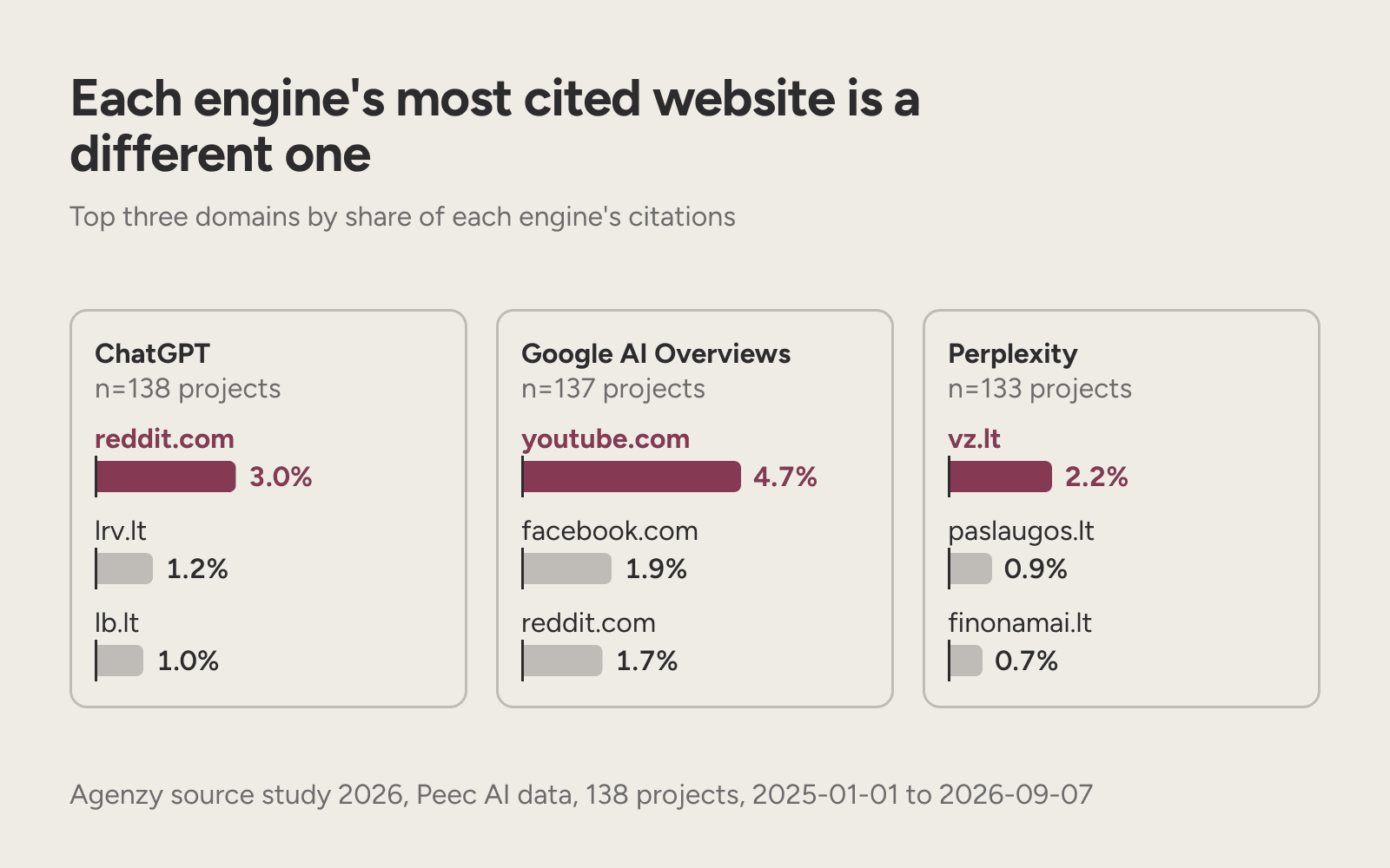 Top three cited domains per engine: reddit.com leads ChatGPT, youtube.com Google AI Overviews and vz.lt Perplexity.