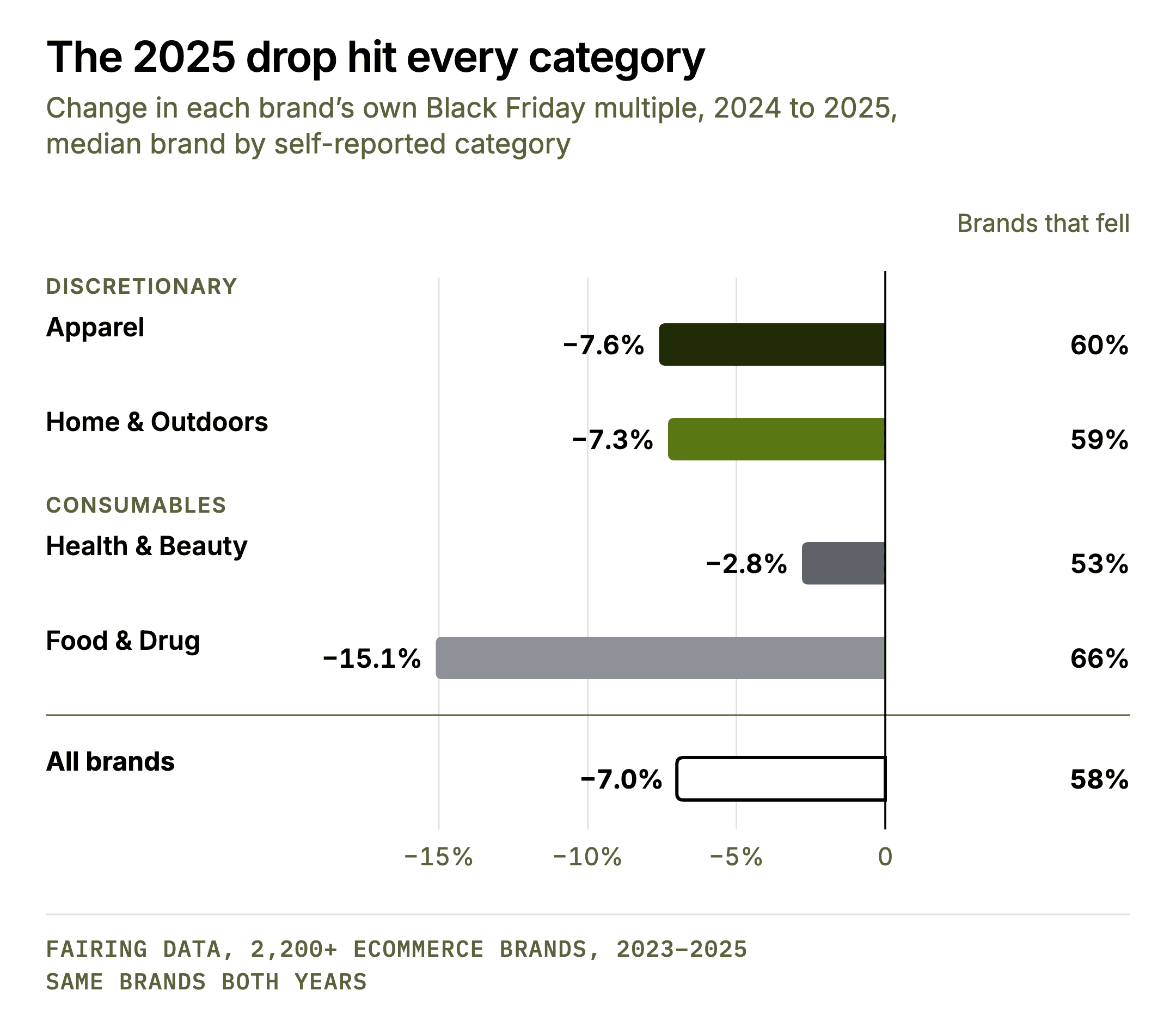 The 2025 drop hit every category. Horizontal bar chart of the same-brand change in each brand’s own Black Friday multiple from 2024 to 2025, median brand by self-reported category, with the share of brands that fell. Apparel −7.6% (60% of brands fell). Home and Outdoors −7.3% (59% of brands). Health and Beauty −2.8% (53% of brands). Food and Drug −15.1% (66% of brands). All brands −7.0% (58% of brands).