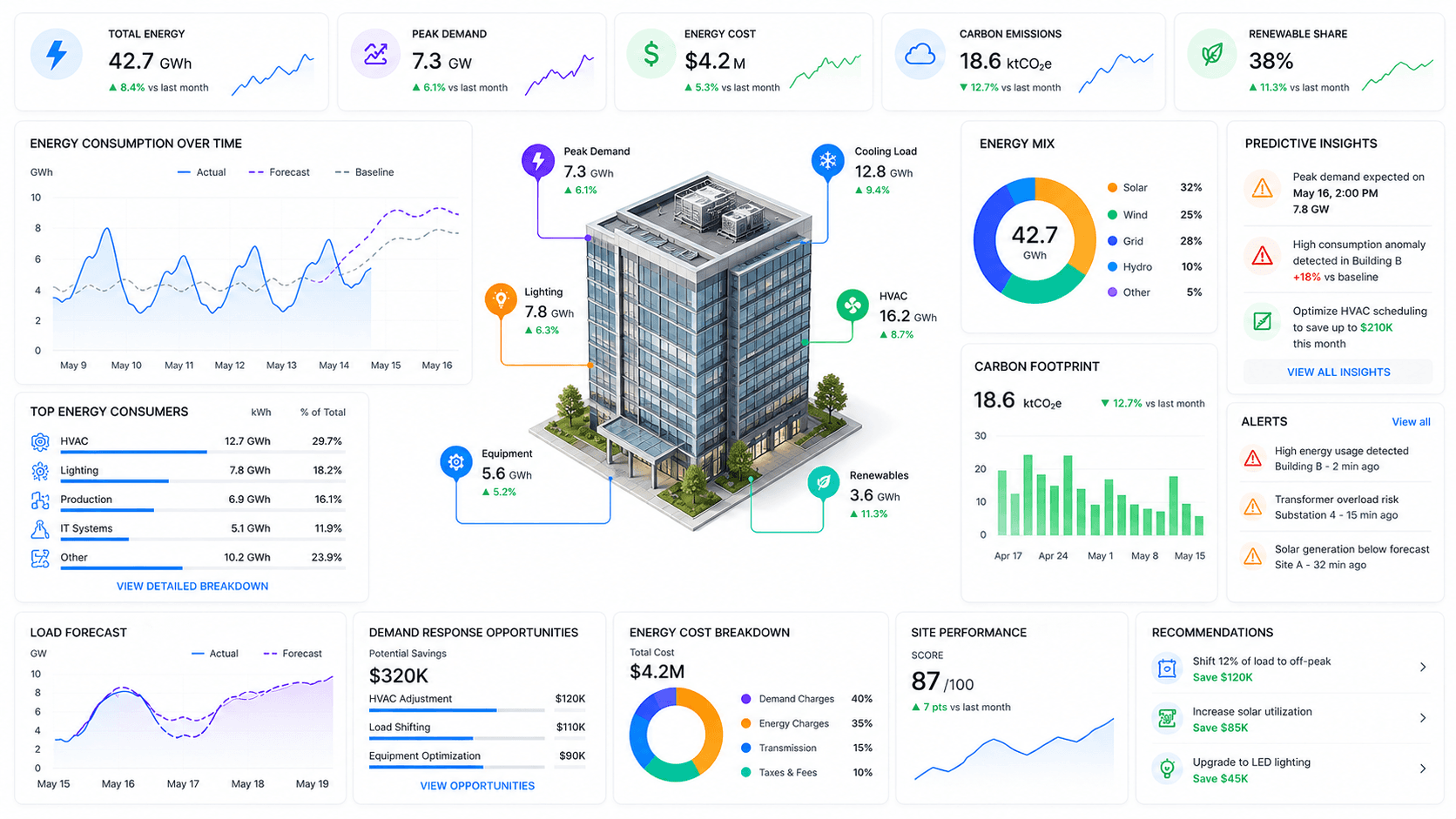 Advanced Energy Analytics